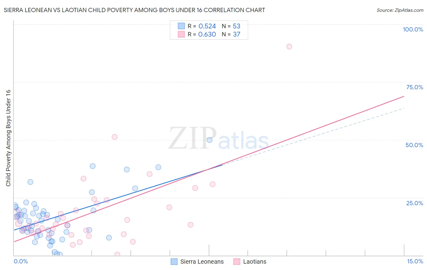 Sierra Leonean vs Laotian Child Poverty Among Boys Under 16