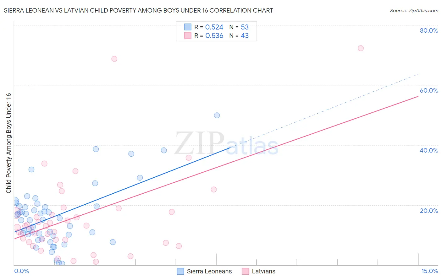 Sierra Leonean vs Latvian Child Poverty Among Boys Under 16