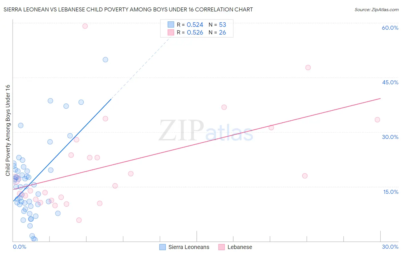 Sierra Leonean vs Lebanese Child Poverty Among Boys Under 16