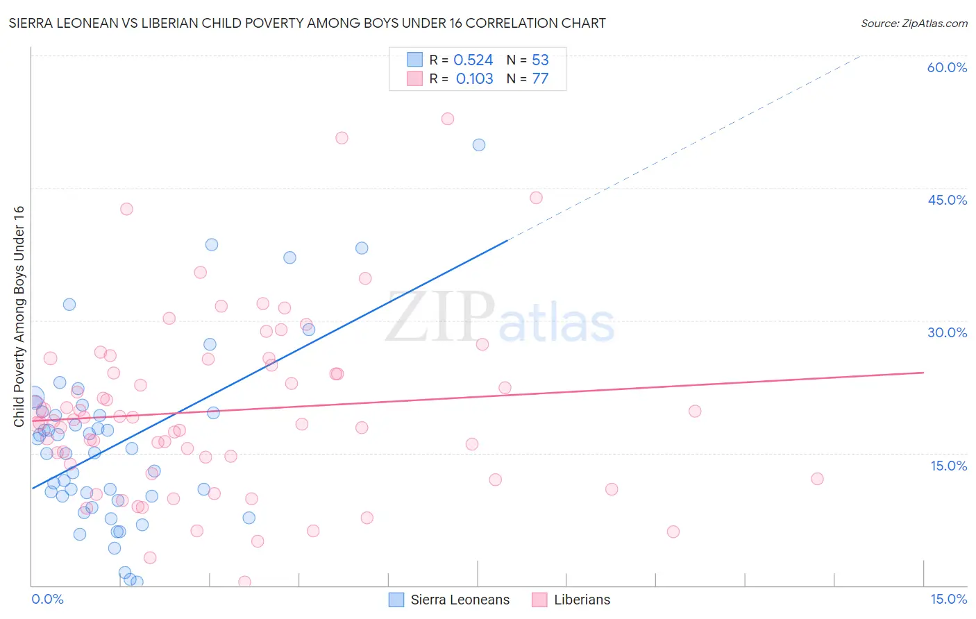 Sierra Leonean vs Liberian Child Poverty Among Boys Under 16