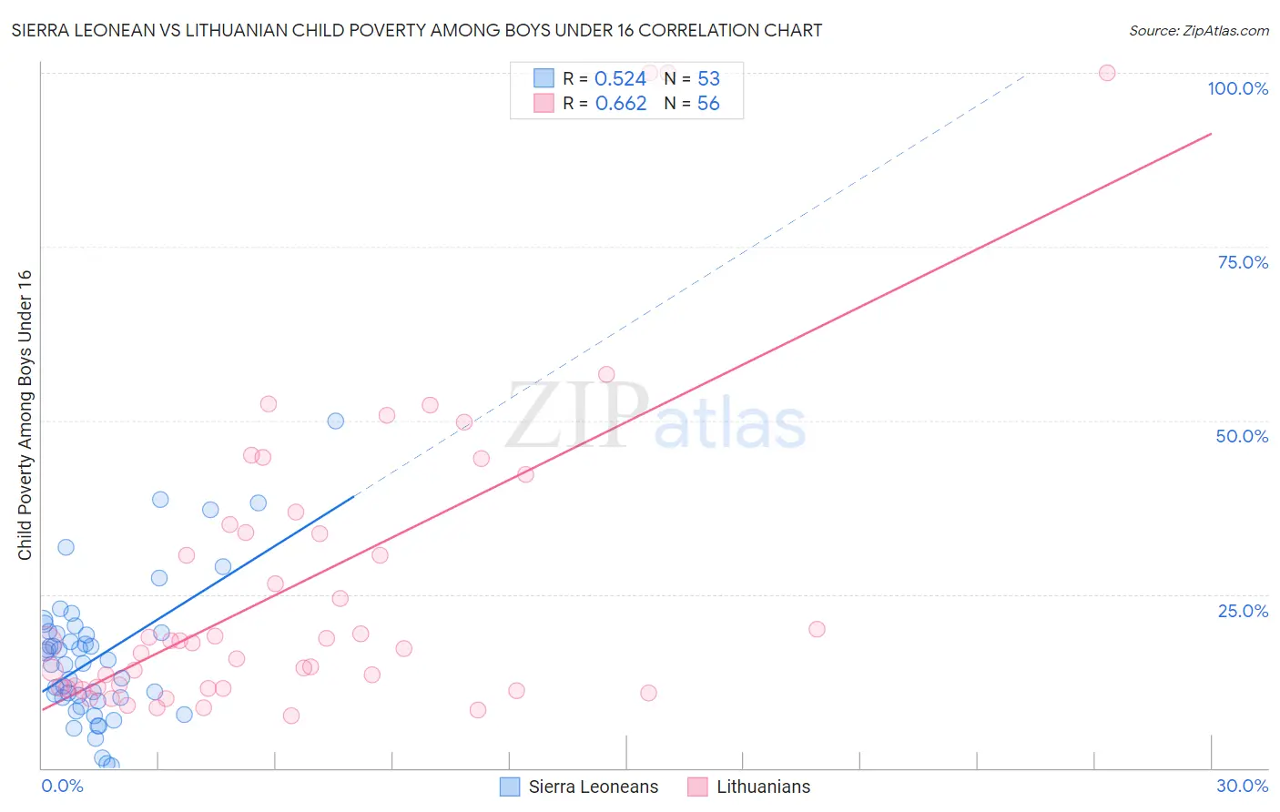 Sierra Leonean vs Lithuanian Child Poverty Among Boys Under 16