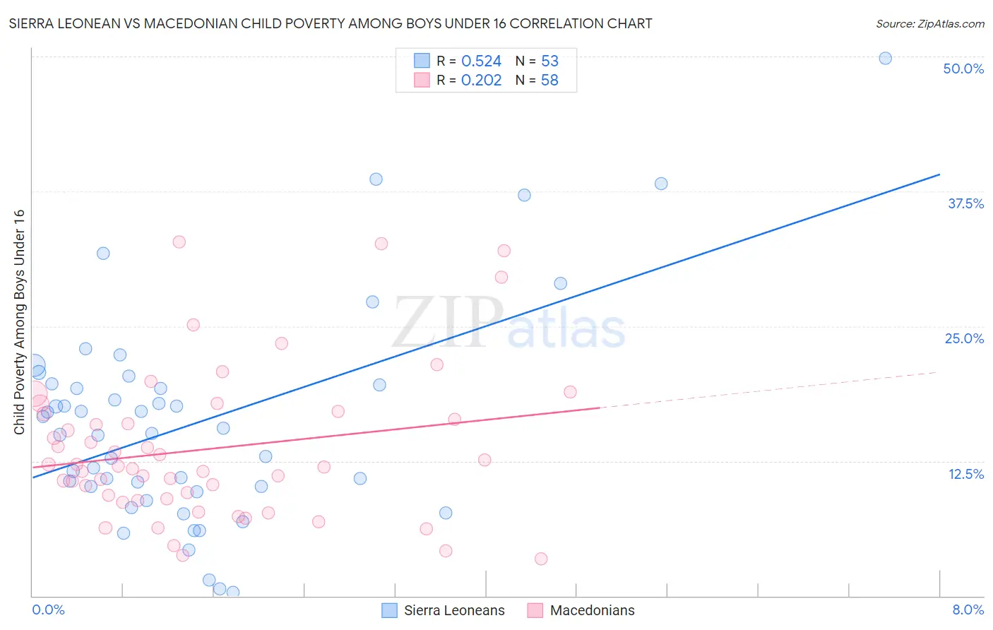 Sierra Leonean vs Macedonian Child Poverty Among Boys Under 16