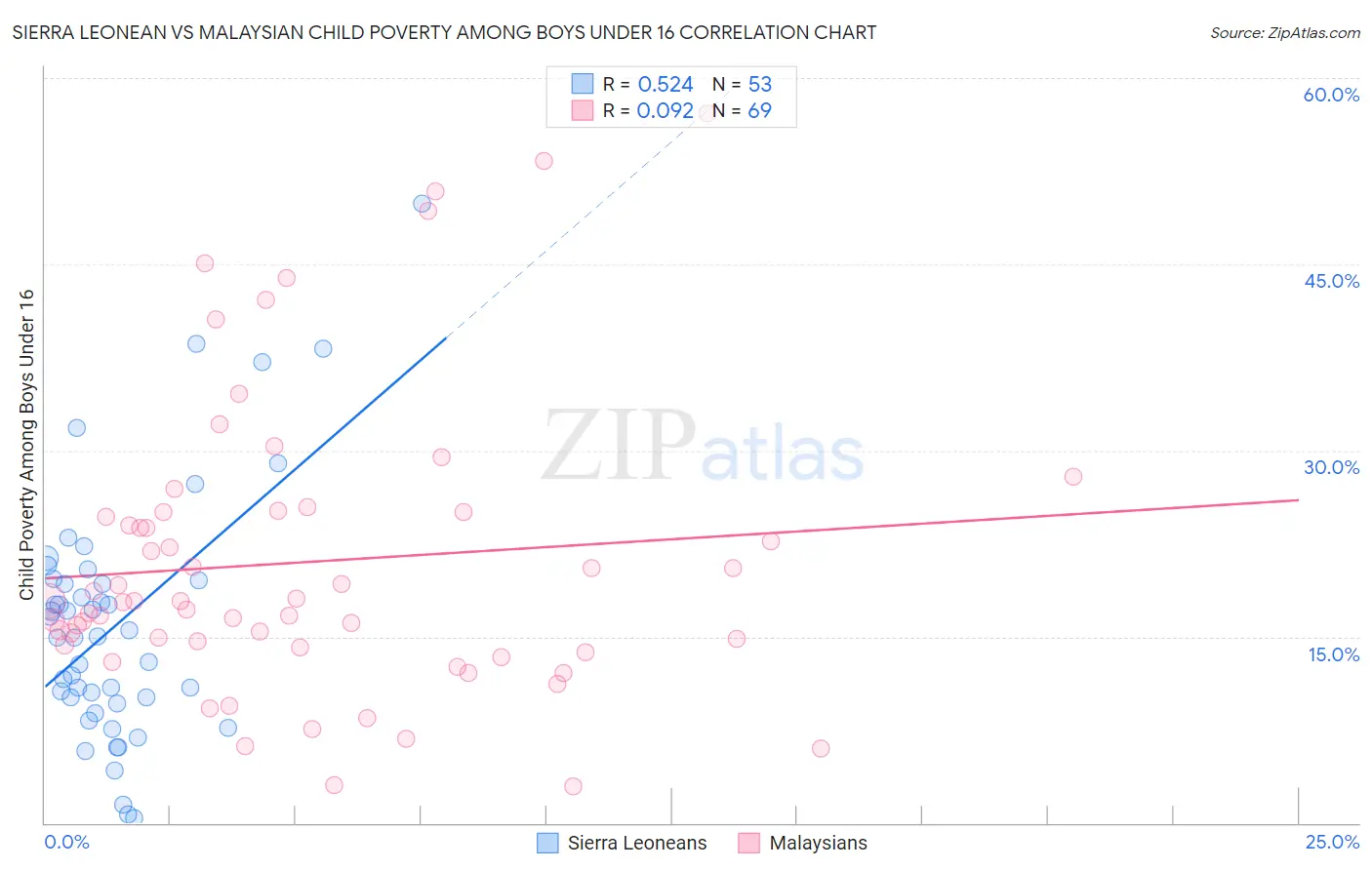 Sierra Leonean vs Malaysian Child Poverty Among Boys Under 16