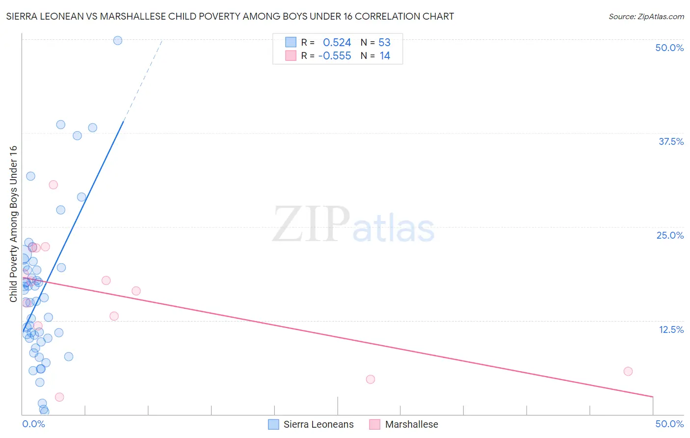 Sierra Leonean vs Marshallese Child Poverty Among Boys Under 16