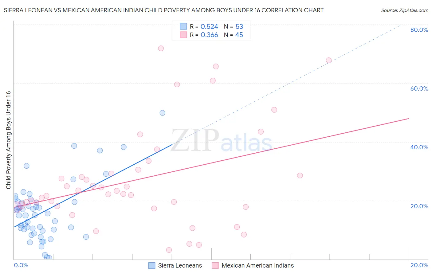 Sierra Leonean vs Mexican American Indian Child Poverty Among Boys Under 16