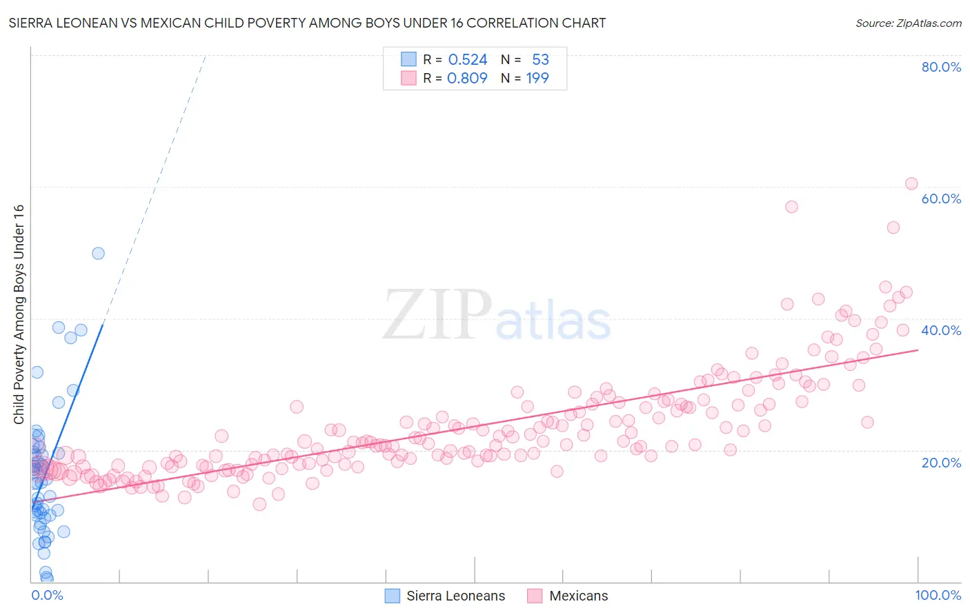 Sierra Leonean vs Mexican Child Poverty Among Boys Under 16