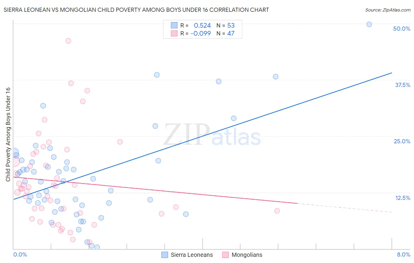 Sierra Leonean vs Mongolian Child Poverty Among Boys Under 16