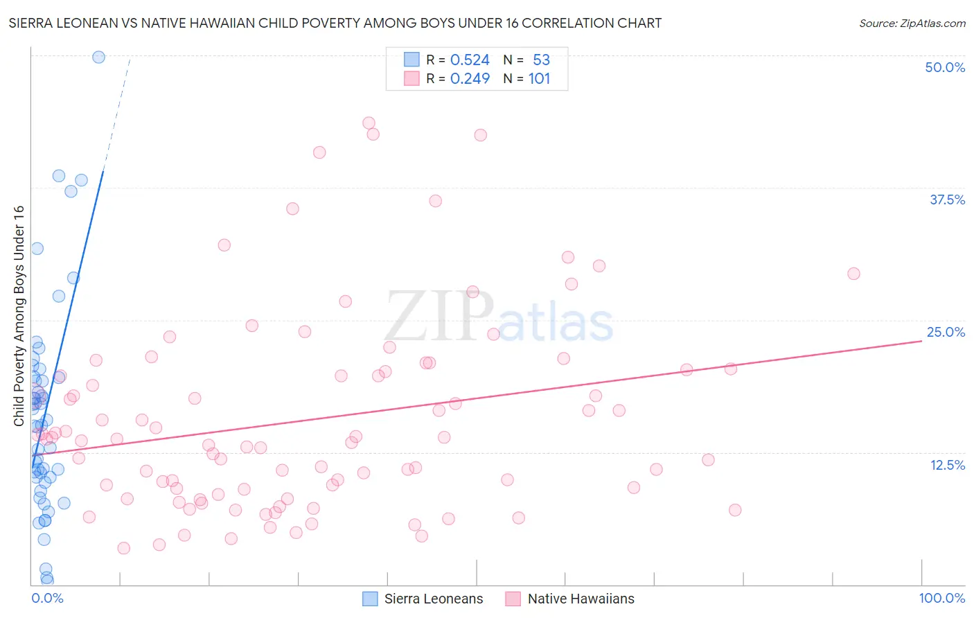 Sierra Leonean vs Native Hawaiian Child Poverty Among Boys Under 16