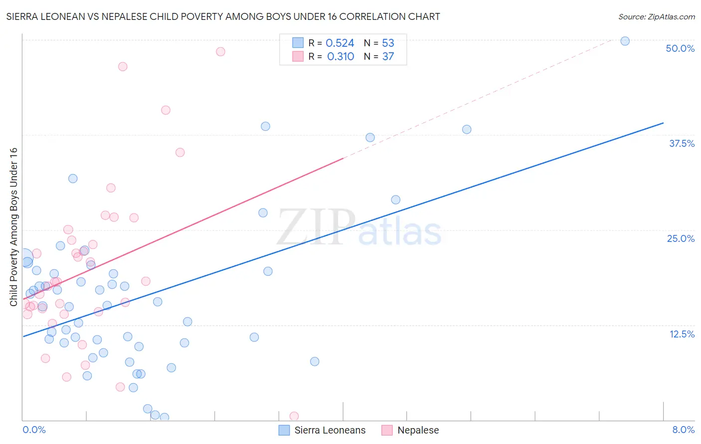 Sierra Leonean vs Nepalese Child Poverty Among Boys Under 16