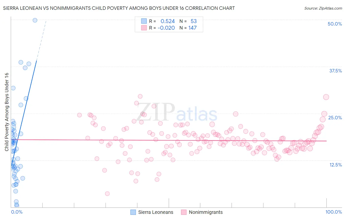 Sierra Leonean vs Nonimmigrants Child Poverty Among Boys Under 16