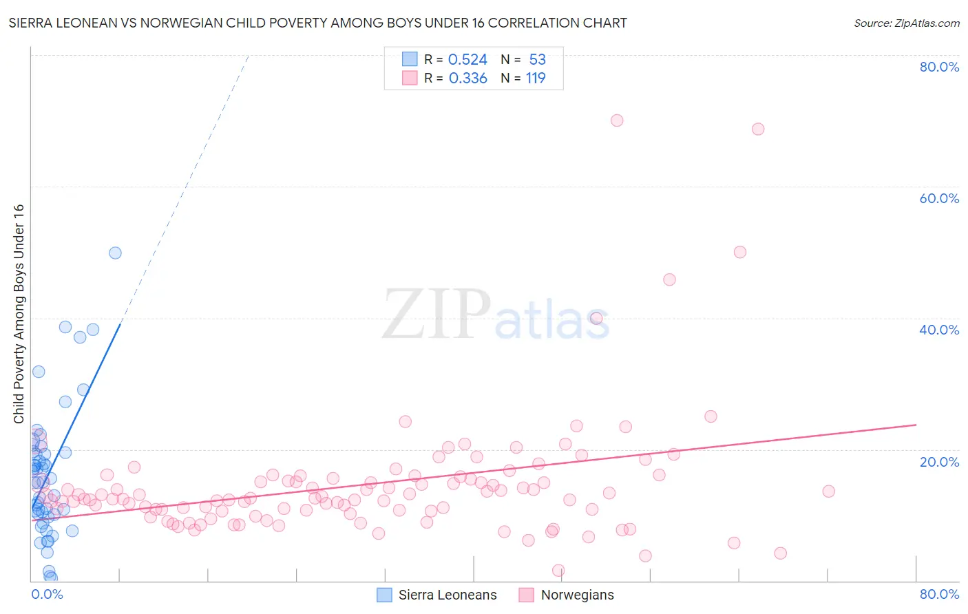 Sierra Leonean vs Norwegian Child Poverty Among Boys Under 16