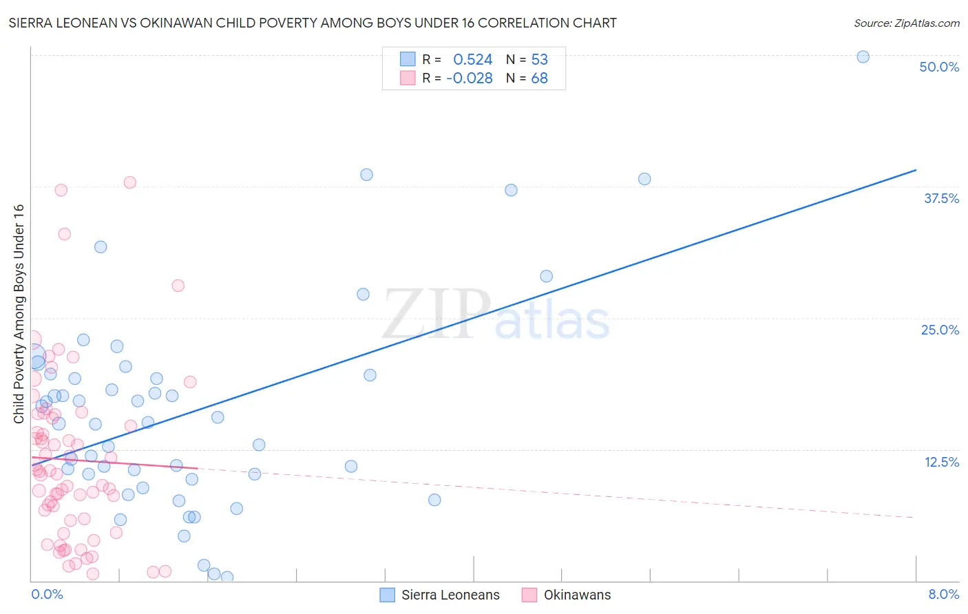 Sierra Leonean vs Okinawan Child Poverty Among Boys Under 16