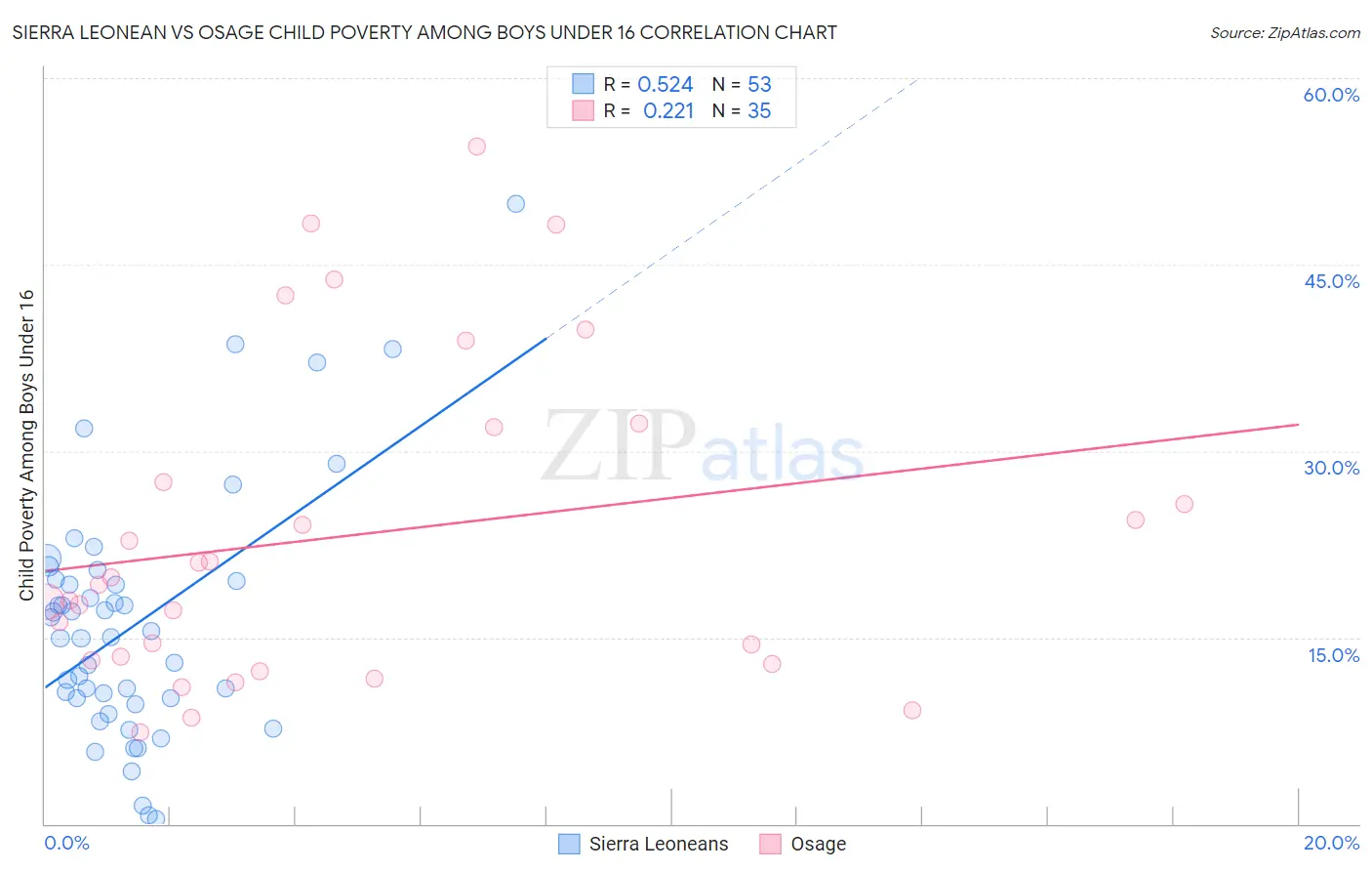 Sierra Leonean vs Osage Child Poverty Among Boys Under 16