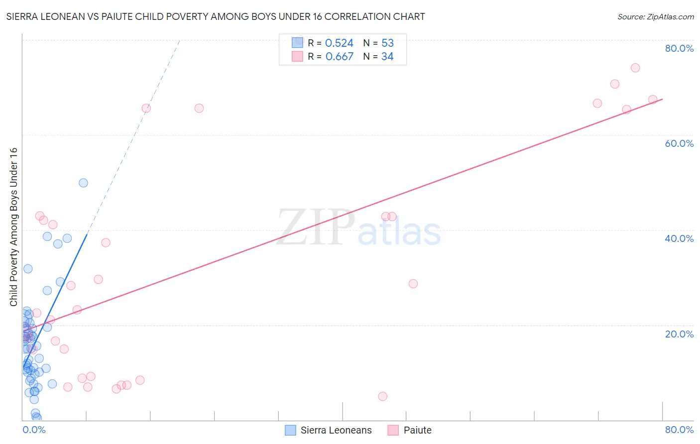 Sierra Leonean vs Paiute Child Poverty Among Boys Under 16