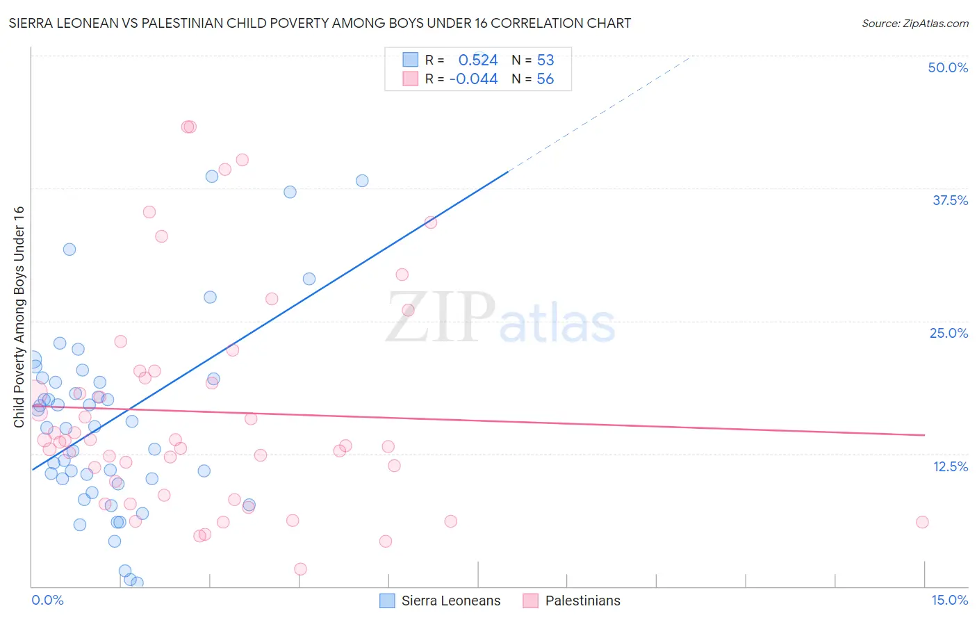 Sierra Leonean vs Palestinian Child Poverty Among Boys Under 16