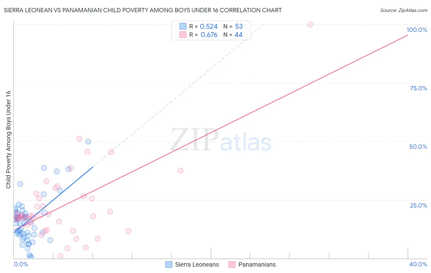 Sierra Leonean vs Panamanian Child Poverty Among Boys Under 16