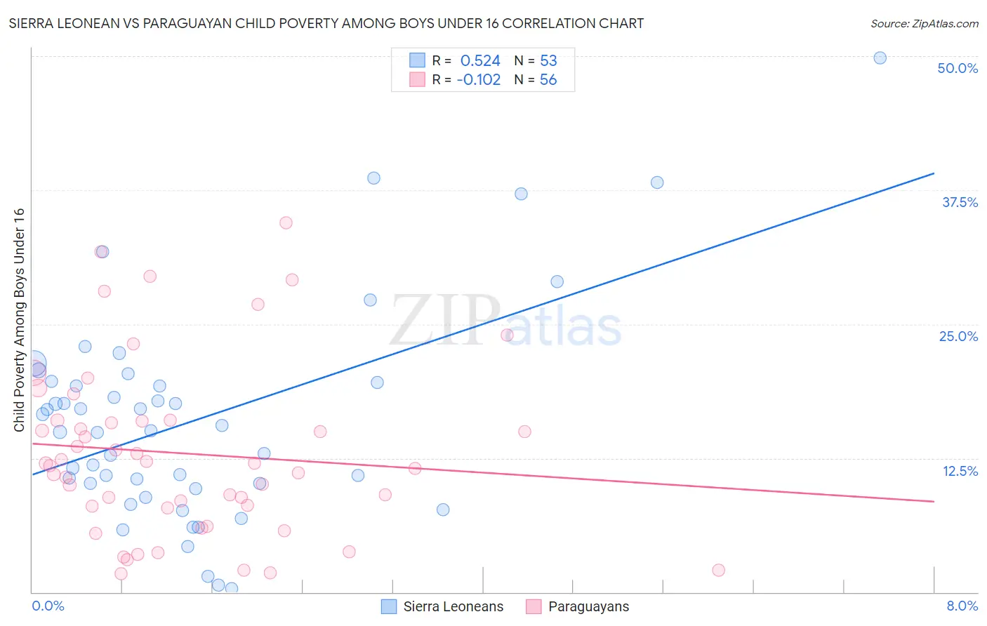 Sierra Leonean vs Paraguayan Child Poverty Among Boys Under 16