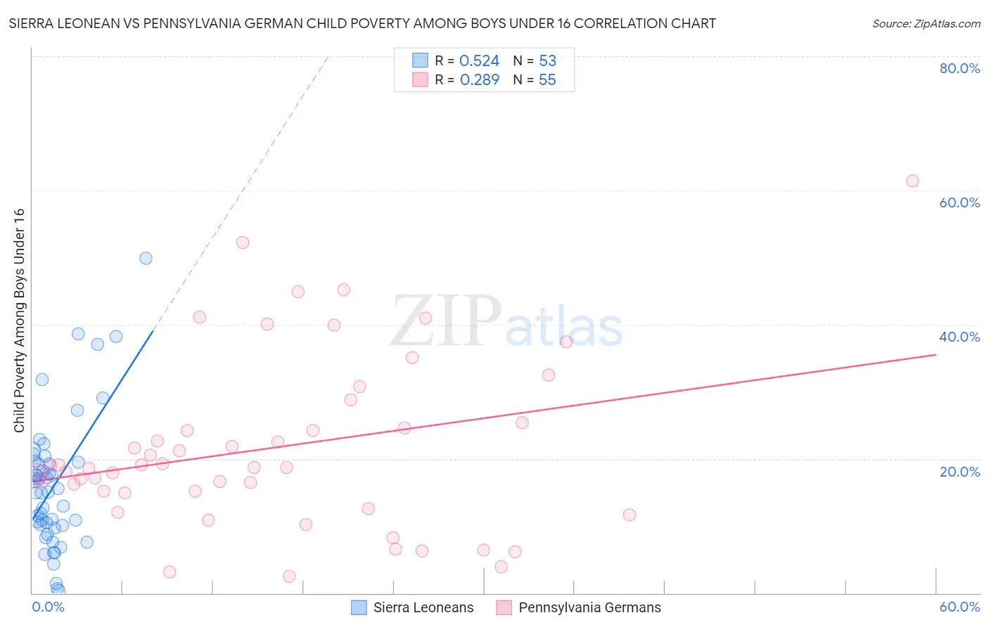 Sierra Leonean vs Pennsylvania German Child Poverty Among Boys Under 16