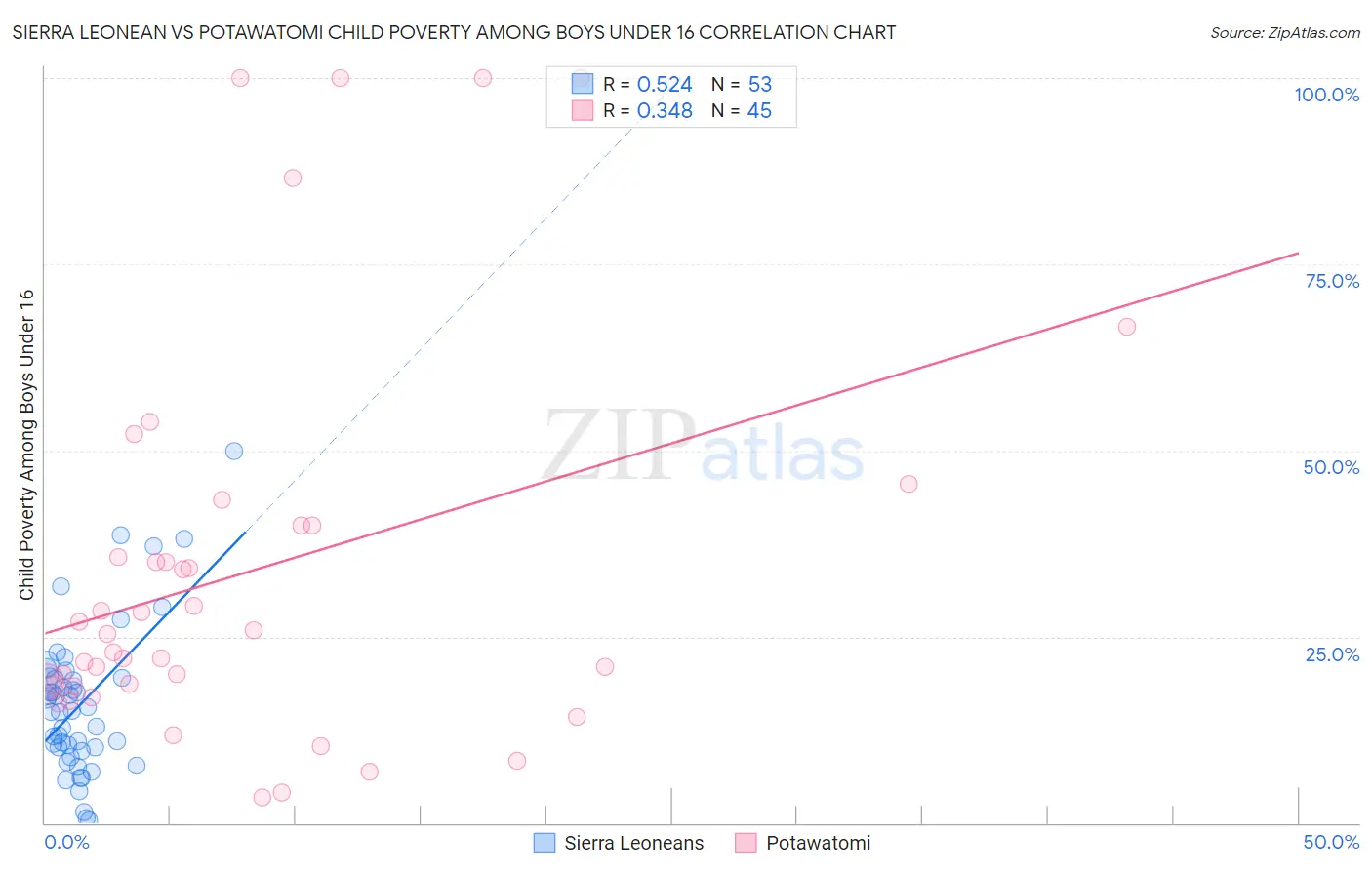 Sierra Leonean vs Potawatomi Child Poverty Among Boys Under 16