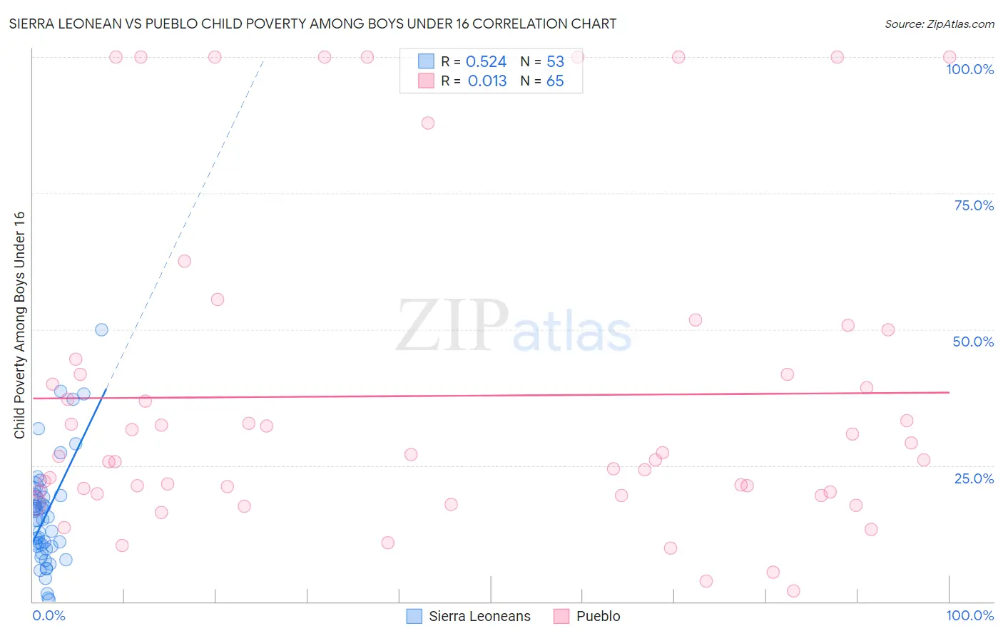 Sierra Leonean vs Pueblo Child Poverty Among Boys Under 16