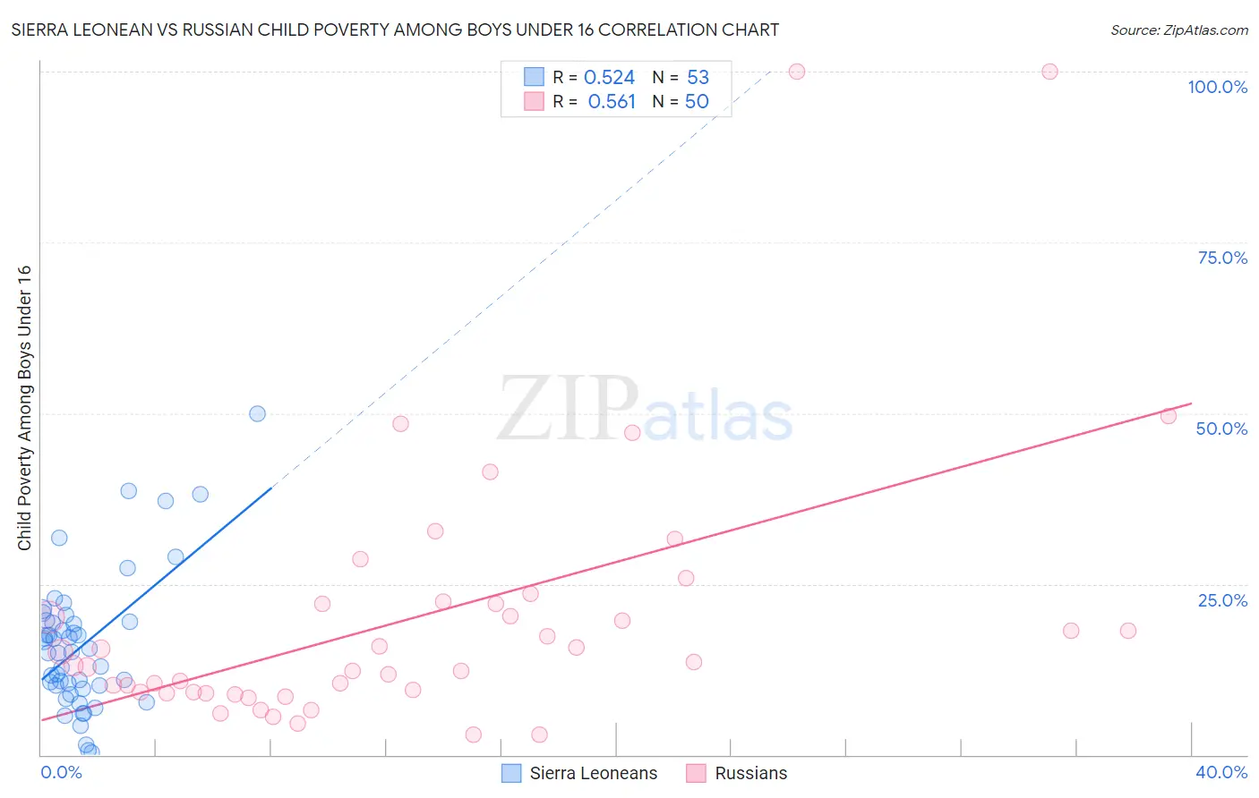 Sierra Leonean vs Russian Child Poverty Among Boys Under 16