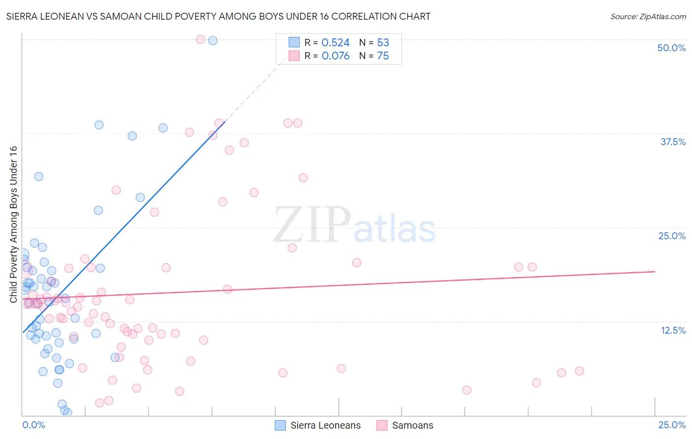 Sierra Leonean vs Samoan Child Poverty Among Boys Under 16