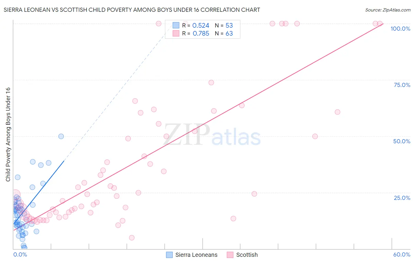 Sierra Leonean vs Scottish Child Poverty Among Boys Under 16