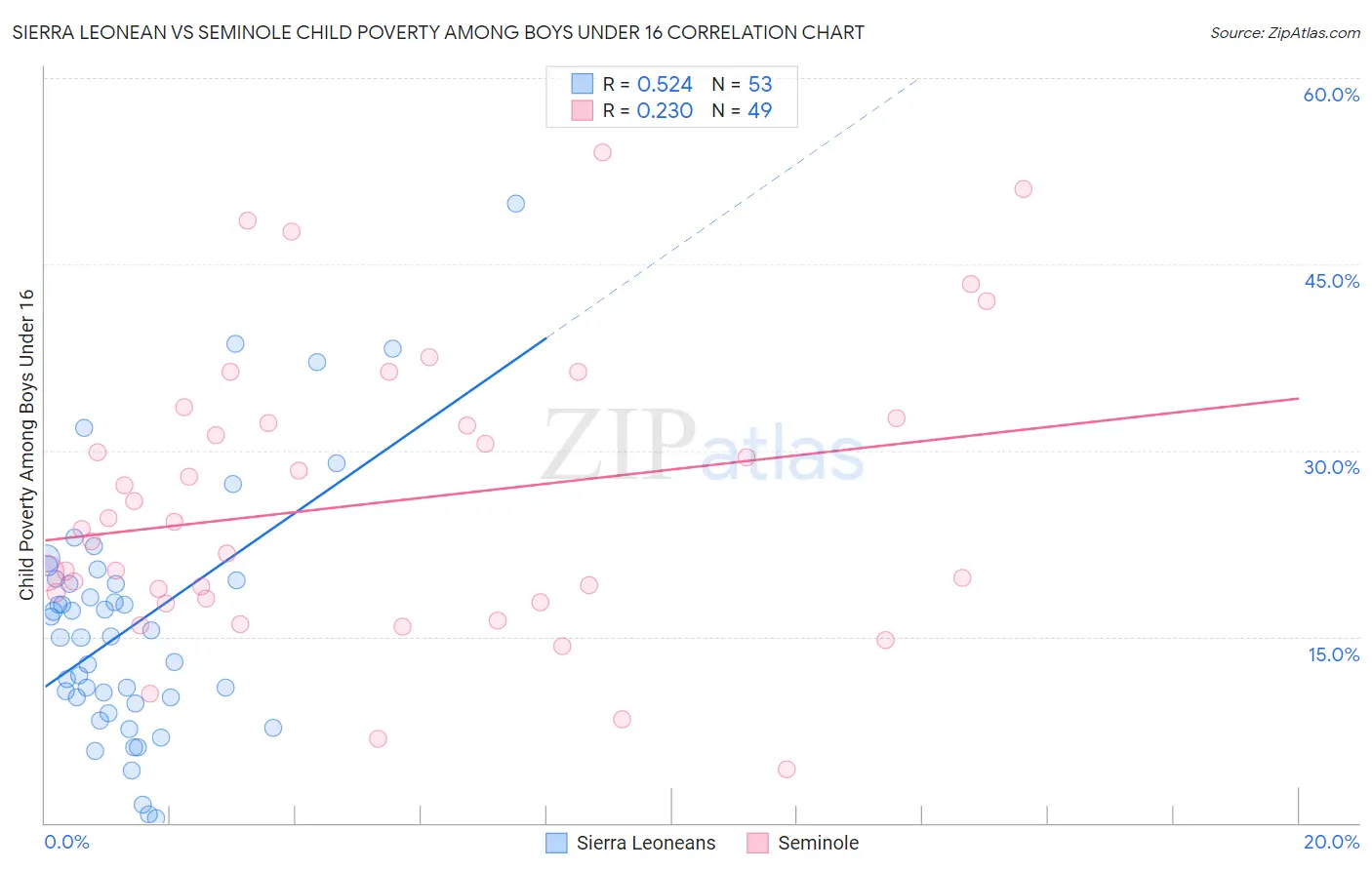 Sierra Leonean vs Seminole Child Poverty Among Boys Under 16