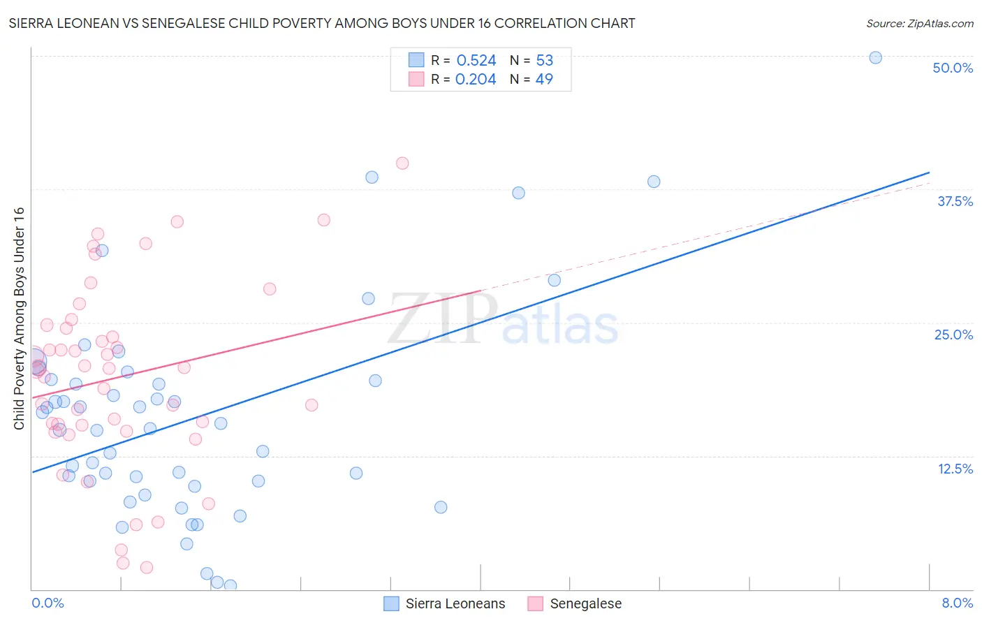 Sierra Leonean vs Senegalese Child Poverty Among Boys Under 16