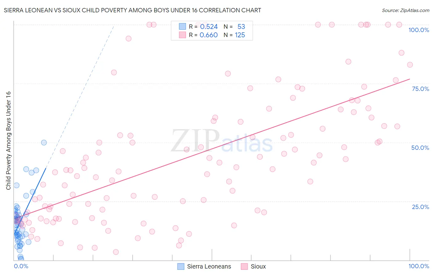 Sierra Leonean vs Sioux Child Poverty Among Boys Under 16