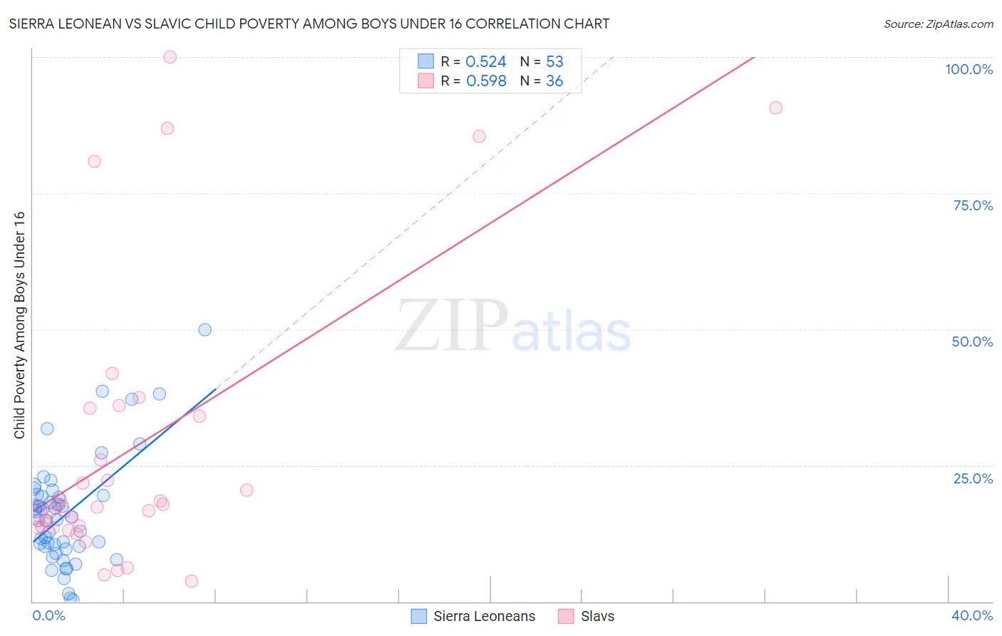 Sierra Leonean vs Slavic Child Poverty Among Boys Under 16