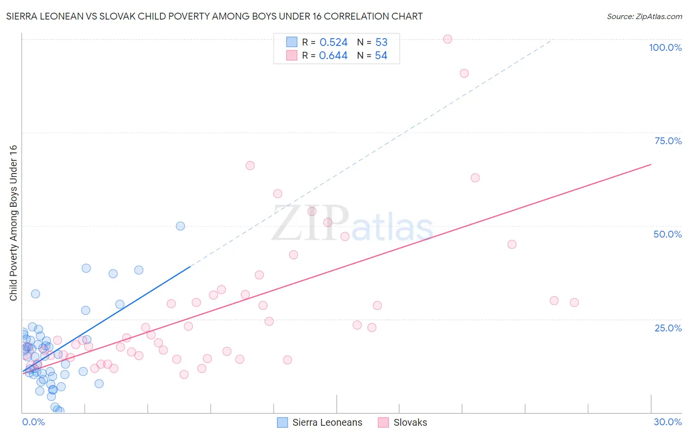 Sierra Leonean vs Slovak Child Poverty Among Boys Under 16