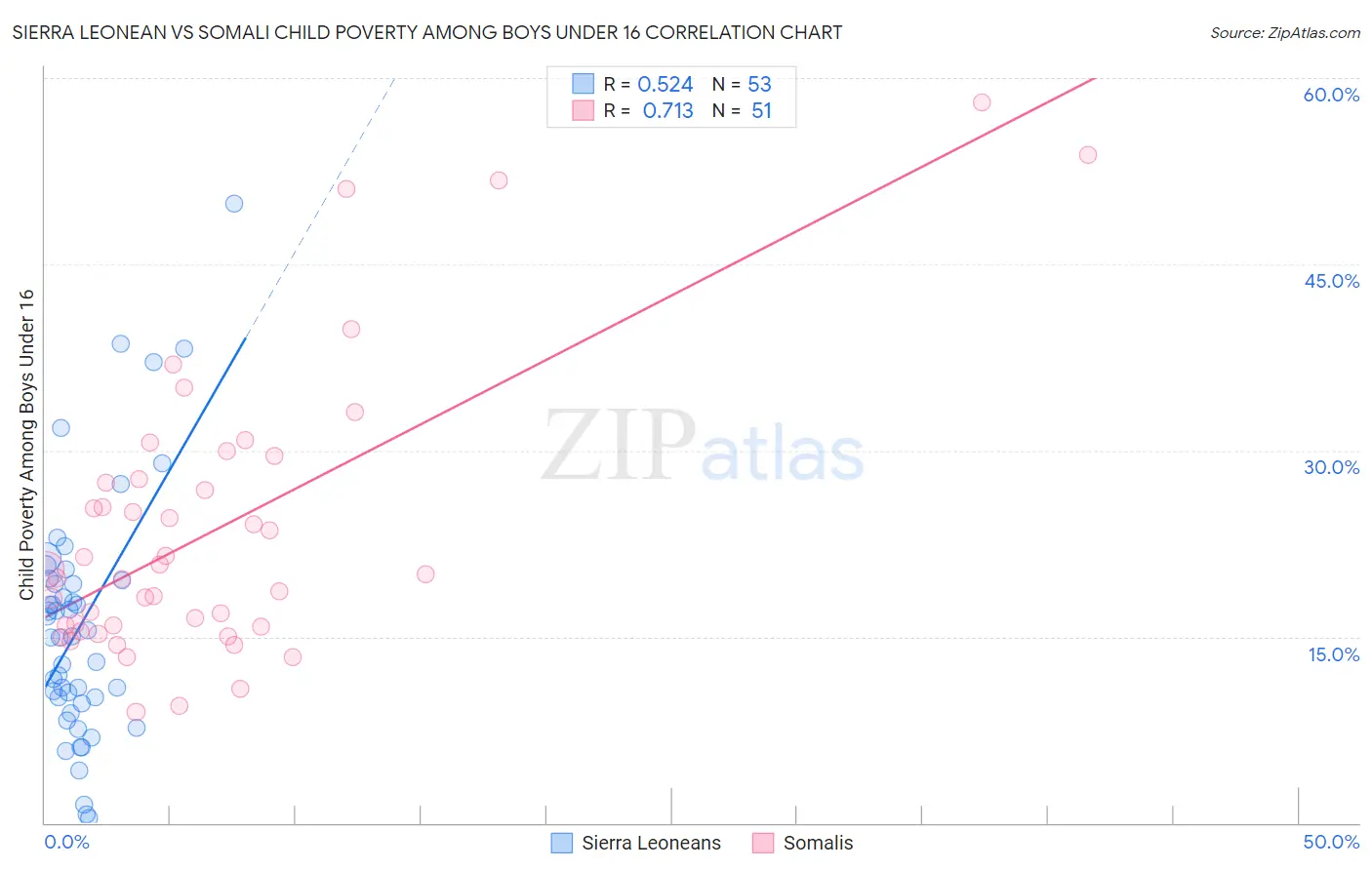 Sierra Leonean vs Somali Child Poverty Among Boys Under 16