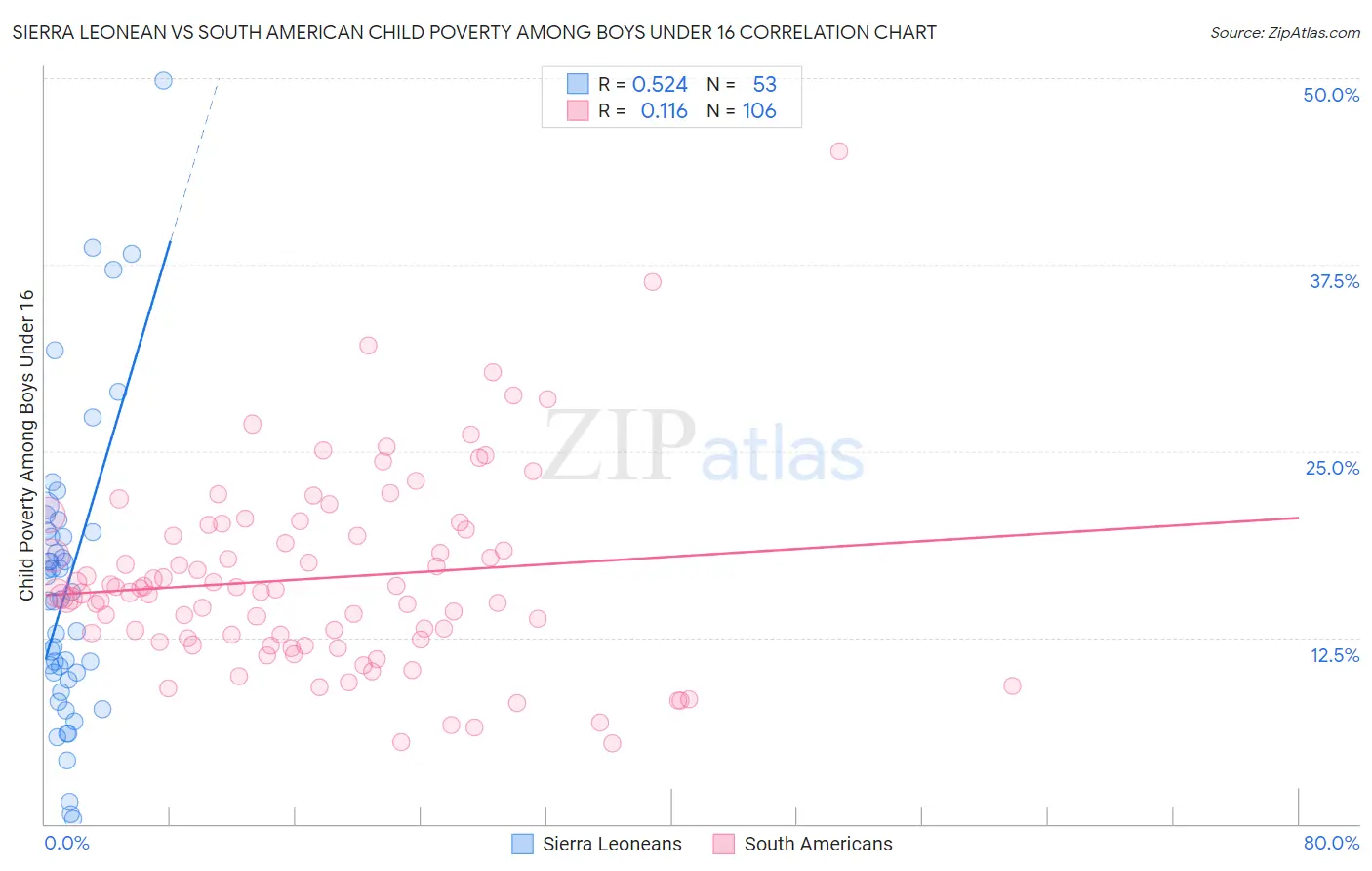 Sierra Leonean vs South American Child Poverty Among Boys Under 16