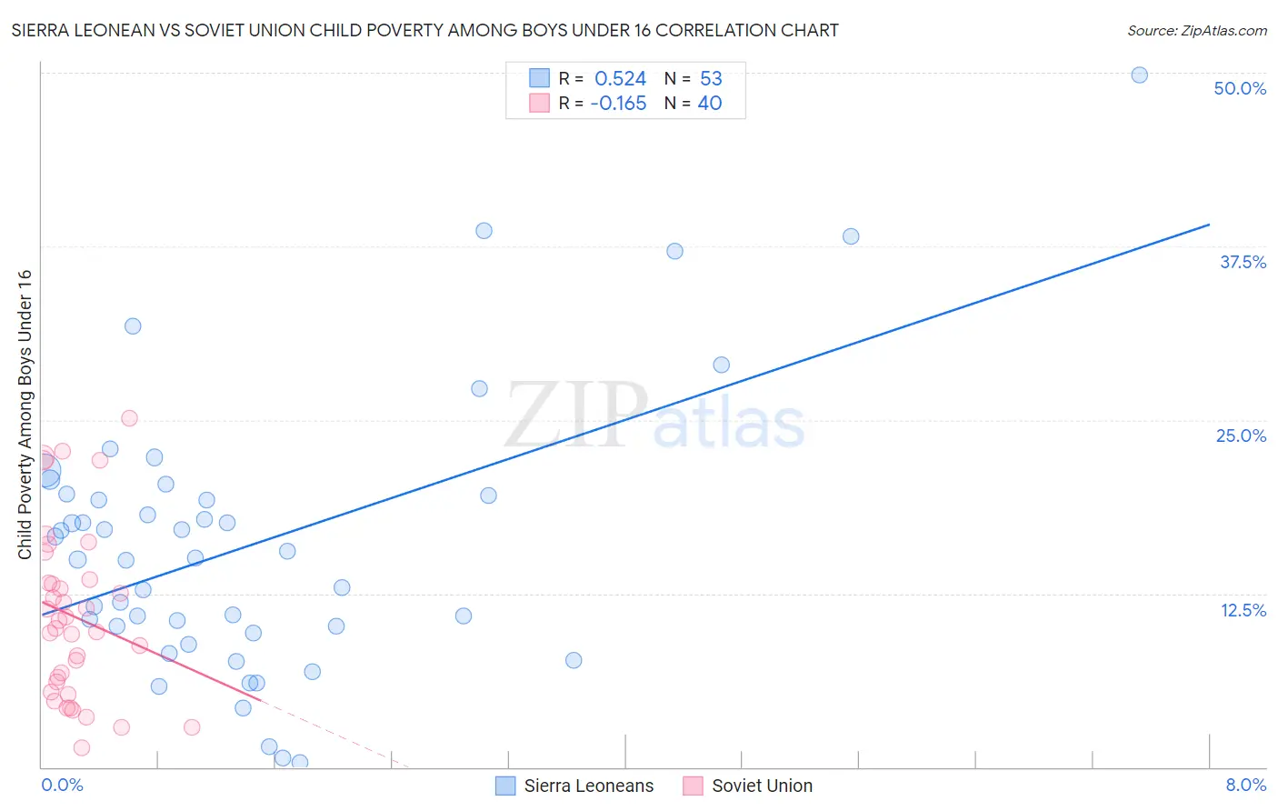 Sierra Leonean vs Soviet Union Child Poverty Among Boys Under 16