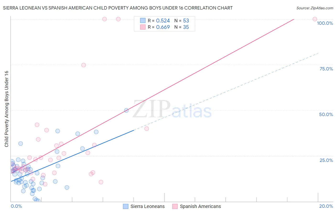 Sierra Leonean vs Spanish American Child Poverty Among Boys Under 16