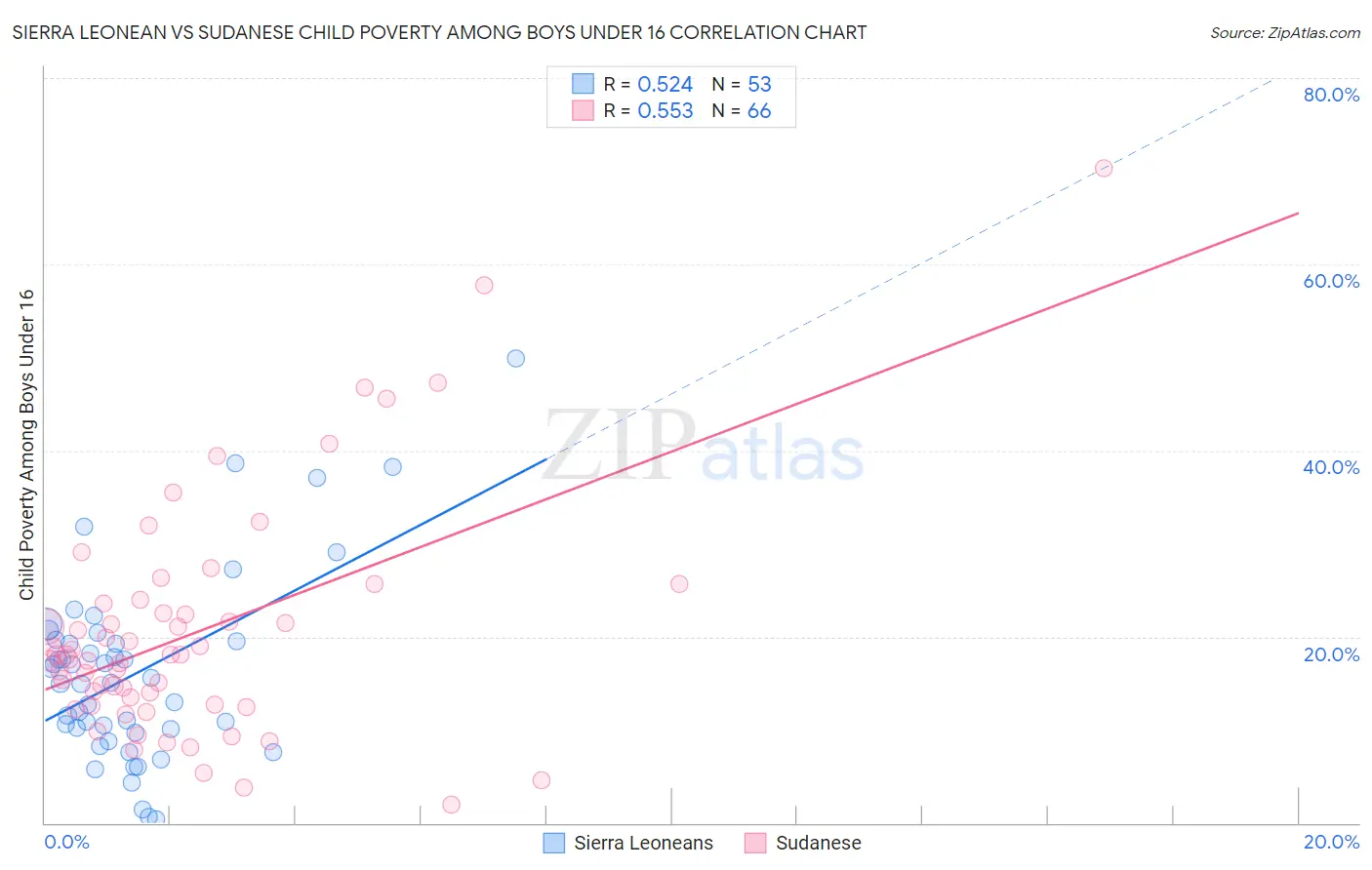 Sierra Leonean vs Sudanese Child Poverty Among Boys Under 16