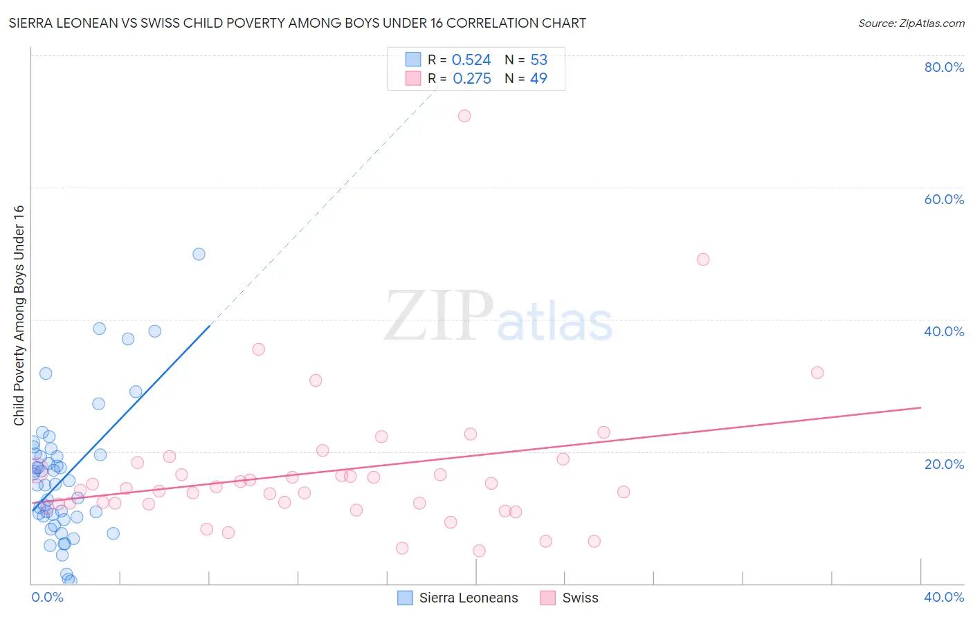 Sierra Leonean vs Swiss Child Poverty Among Boys Under 16