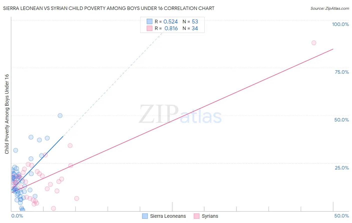 Sierra Leonean vs Syrian Child Poverty Among Boys Under 16