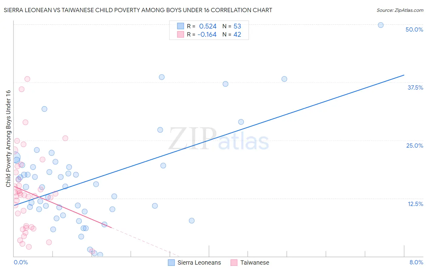 Sierra Leonean vs Taiwanese Child Poverty Among Boys Under 16