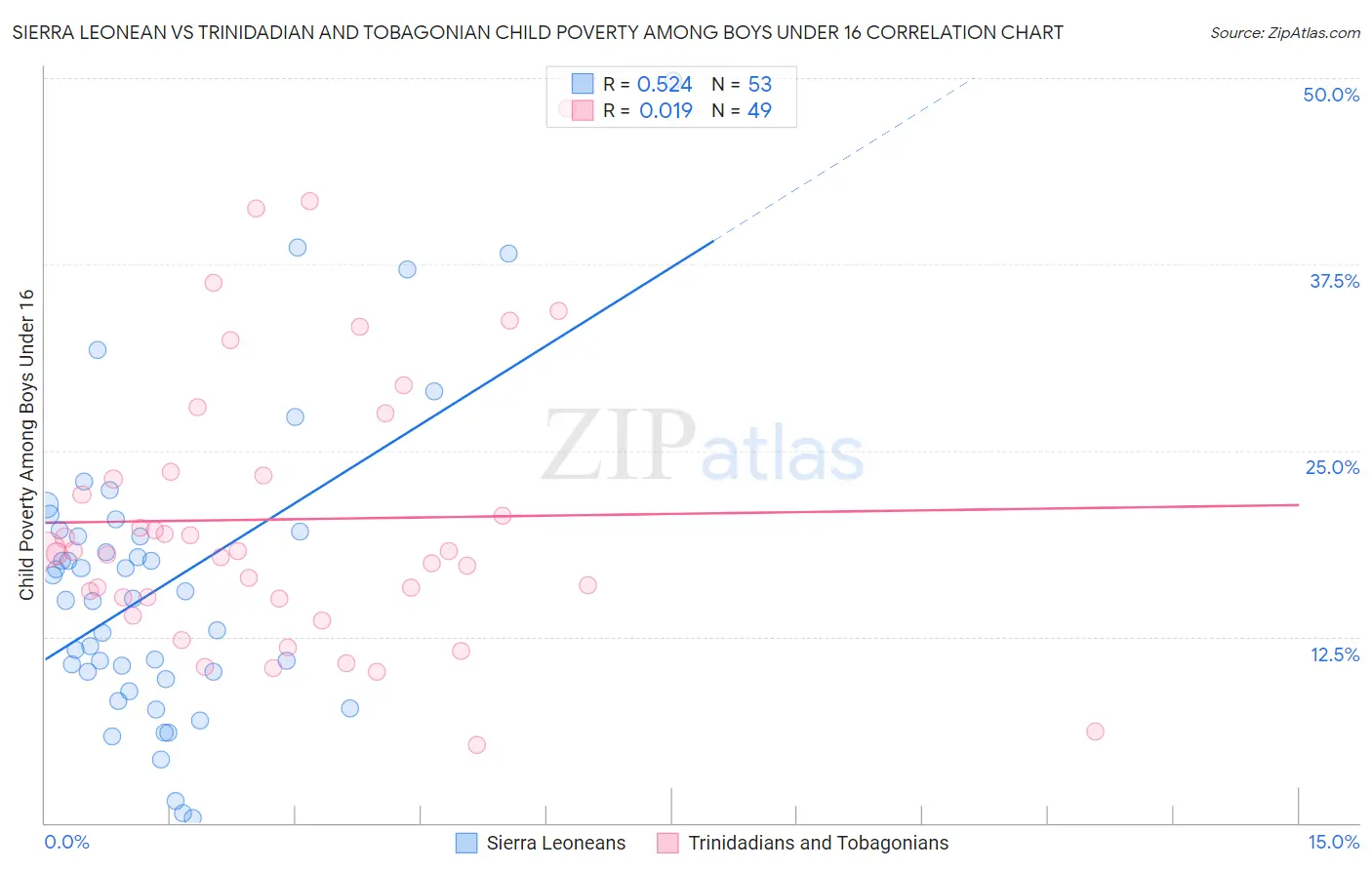 Sierra Leonean vs Trinidadian and Tobagonian Child Poverty Among Boys Under 16