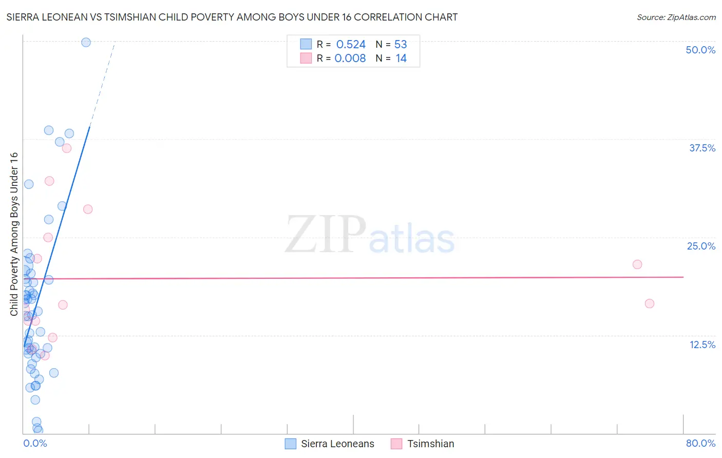 Sierra Leonean vs Tsimshian Child Poverty Among Boys Under 16