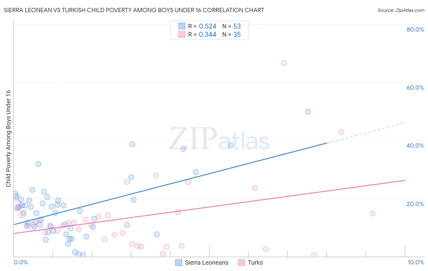 Sierra Leonean vs Turkish Child Poverty Among Boys Under 16