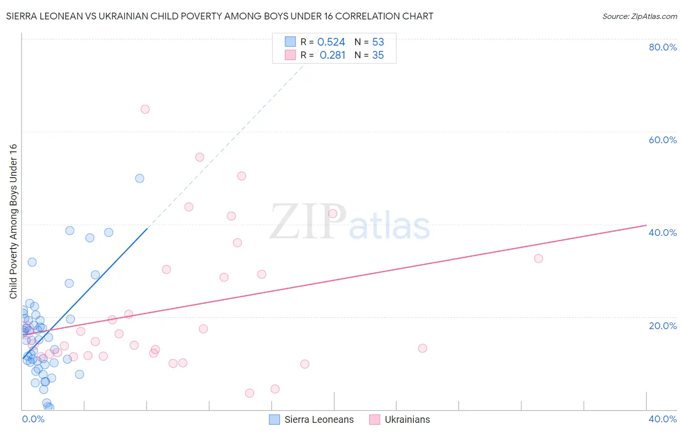 Sierra Leonean vs Ukrainian Child Poverty Among Boys Under 16