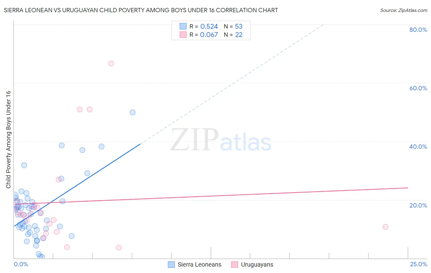 Sierra Leonean vs Uruguayan Child Poverty Among Boys Under 16