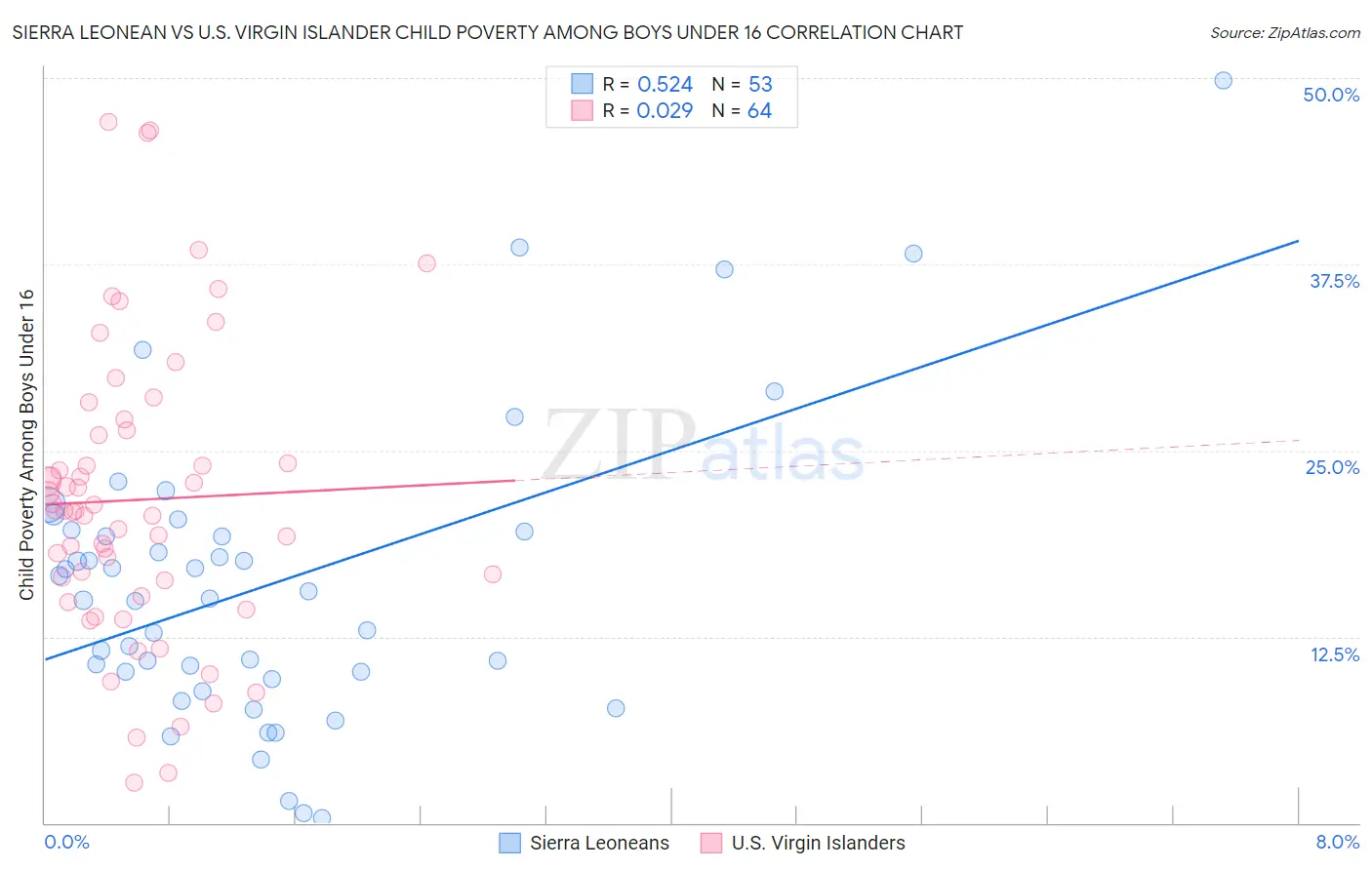 Sierra Leonean vs U.S. Virgin Islander Child Poverty Among Boys Under 16