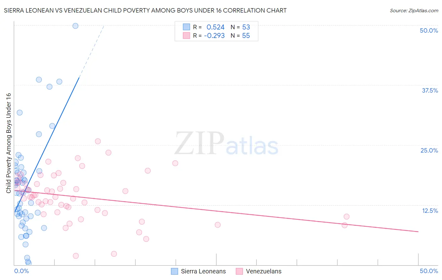 Sierra Leonean vs Venezuelan Child Poverty Among Boys Under 16