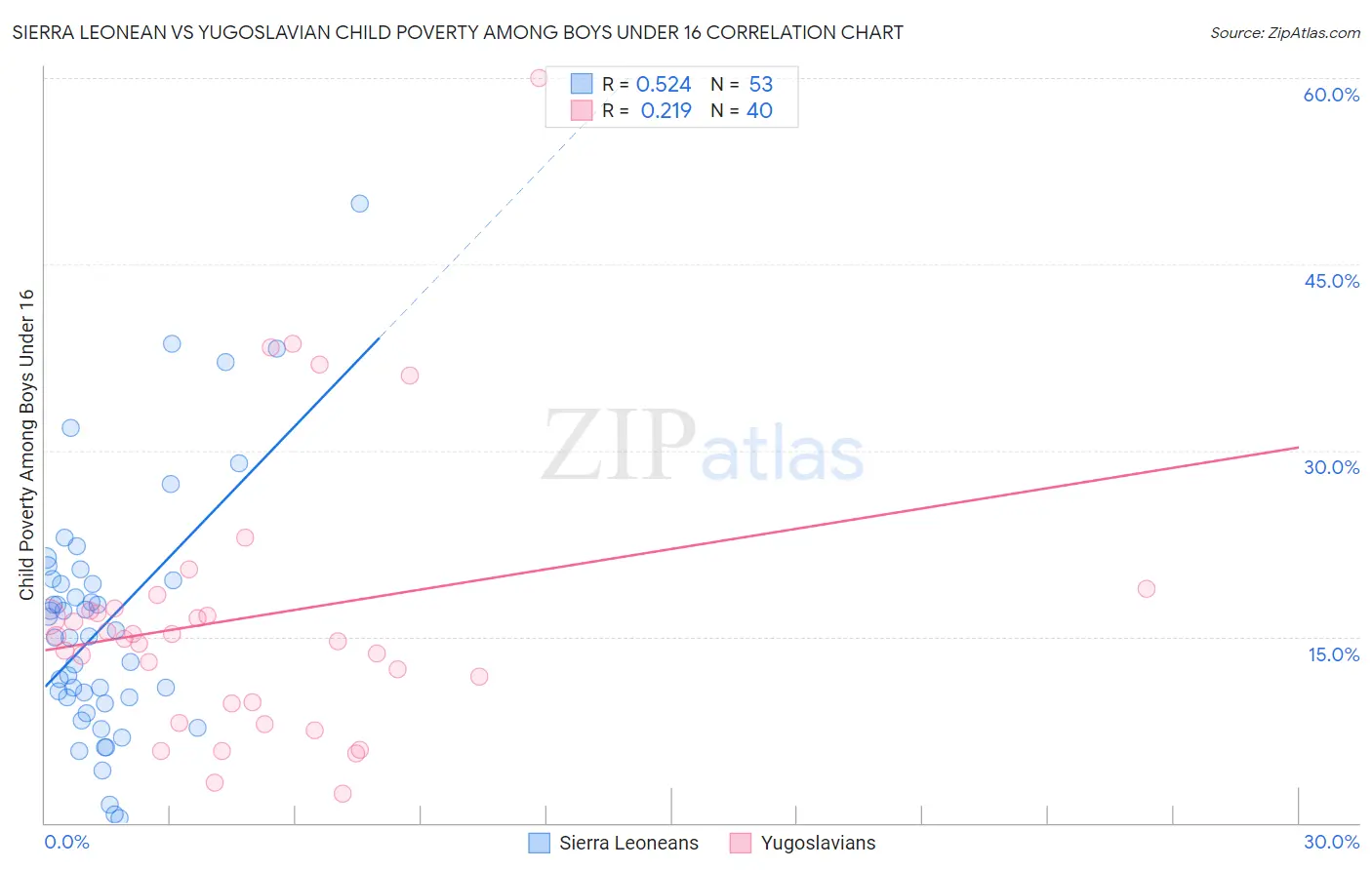 Sierra Leonean vs Yugoslavian Child Poverty Among Boys Under 16