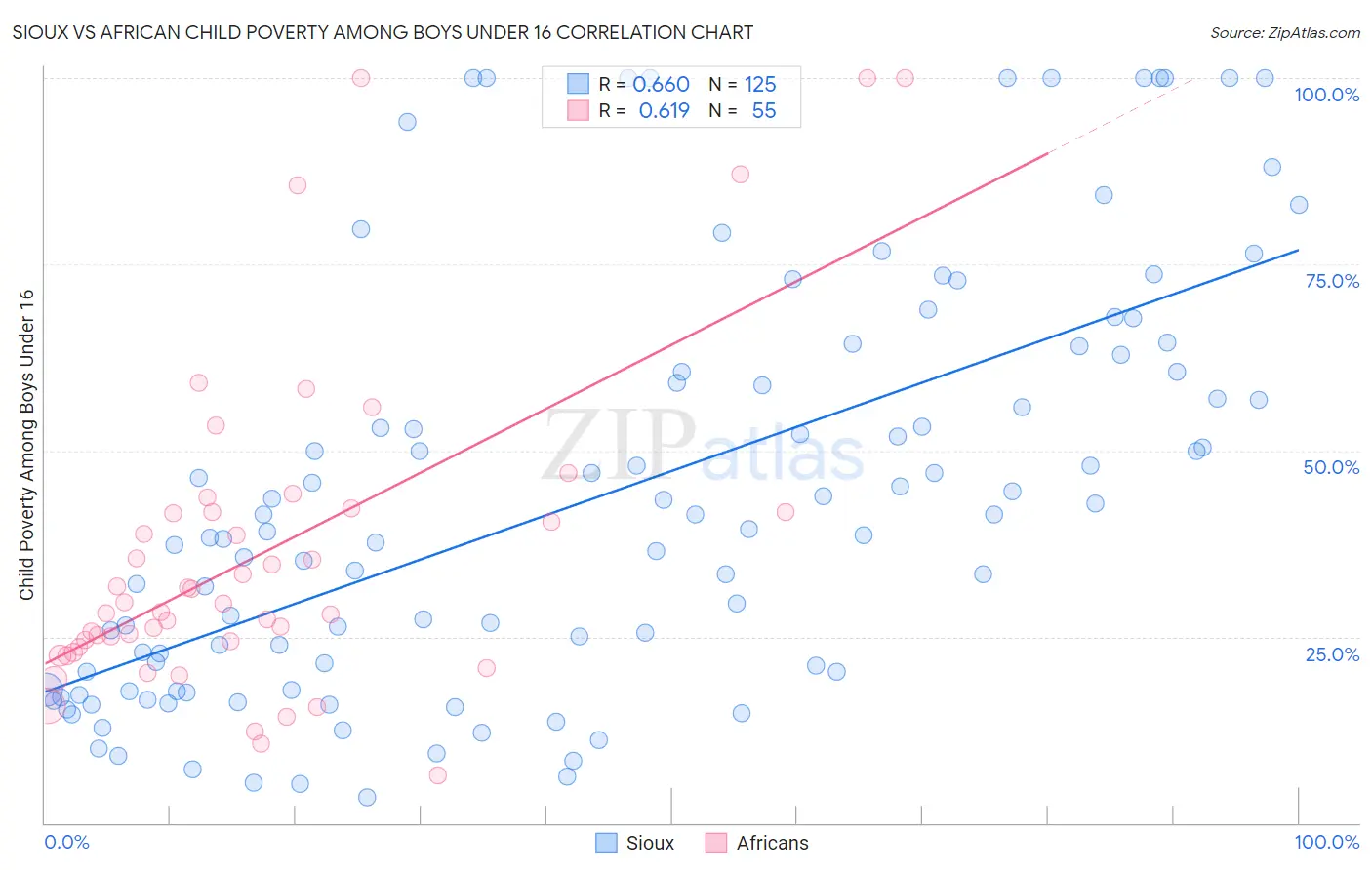 Sioux vs African Child Poverty Among Boys Under 16