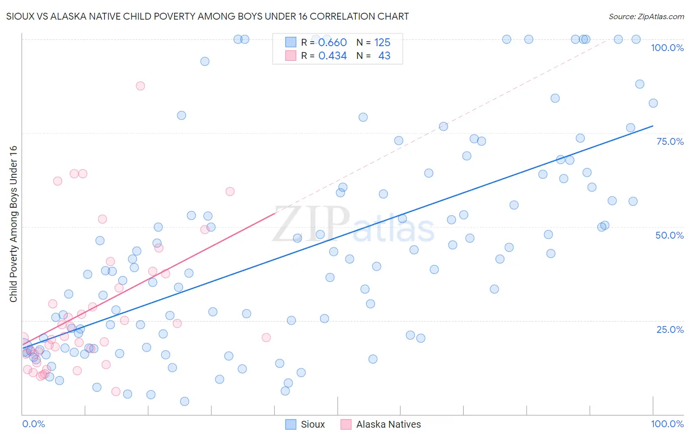 Sioux vs Alaska Native Child Poverty Among Boys Under 16